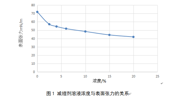 减缩剂溶液浓度与表面张力关系图