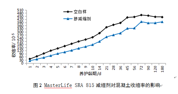 减缩剂对混凝土收缩率的影响图